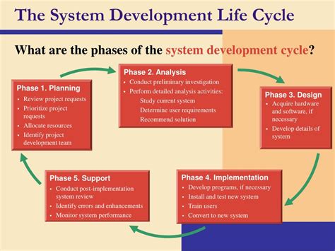 Ppt The System Development Life Cycle Powerpoint Presentation Free