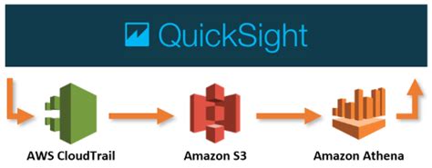 amazon quicksight  supports audit logging  aws cloudtrail aws security blog