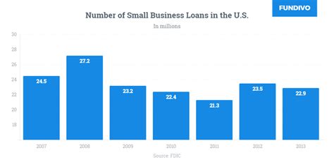 small business lending statistics and trends fundivo