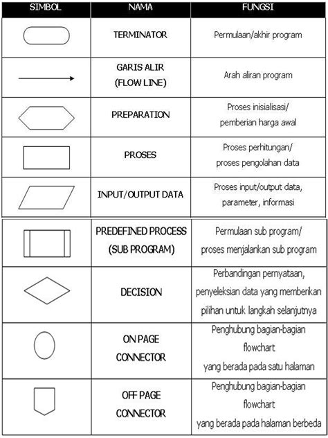 pengertian flowchart tujuan jenis  simbol simbol flowchart images   finder