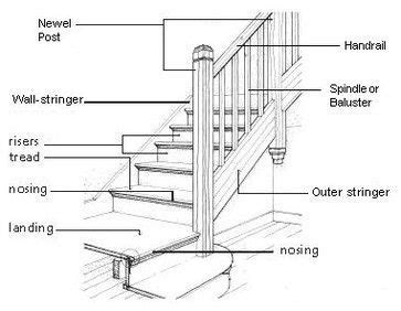 stair parts diagram yahoo image search results stairs design