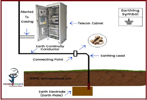 earthing system  ftth cabinets  dps