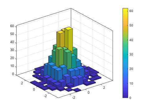 bivariate histogram plot matlab