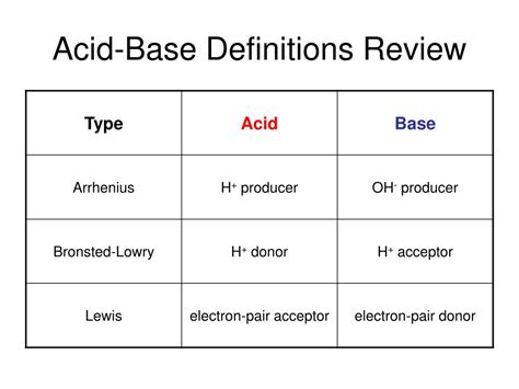ppt chapter 15 acid base theories powerpoint presentation free