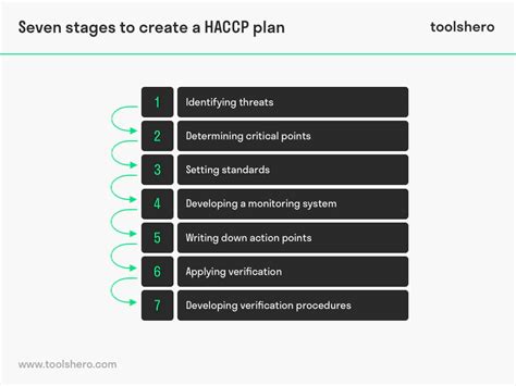 haccp plan explained toolshero