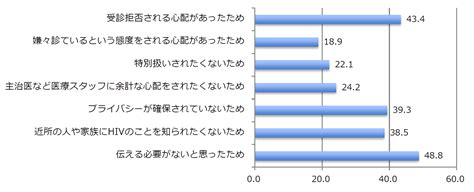 Futures Japan Hiv陽性者のためのウェブ調査