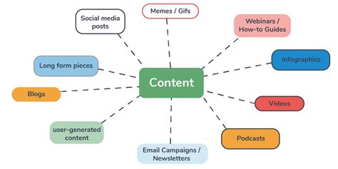 types  content marketing benefits     type