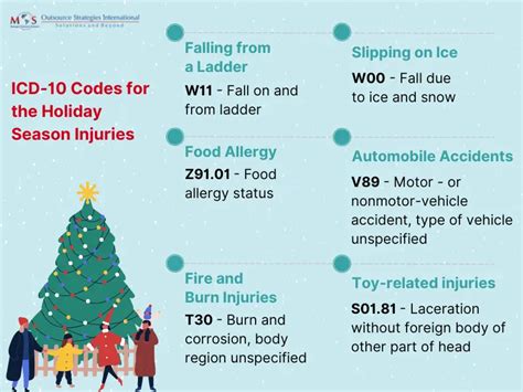 holiday season injuries  icd  codes