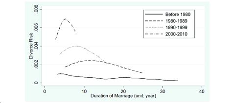 Divorce Risk Over Time By Marriage Cohorts Download Scientific Diagram