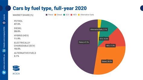 fuel types   cars electric  hybrid  petrol  market share full year