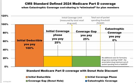 What Is The Medicare Part D Initial Coverage Limit Icl