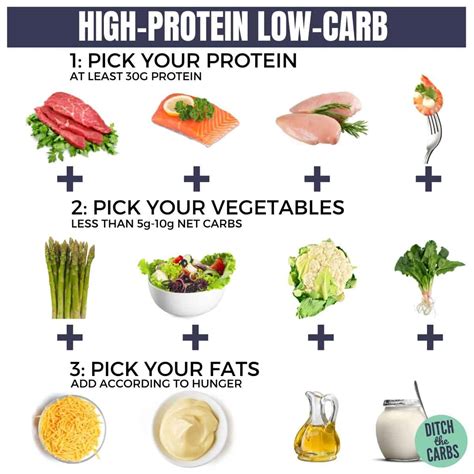 high protein  carb diet   protein    ditch  carbs