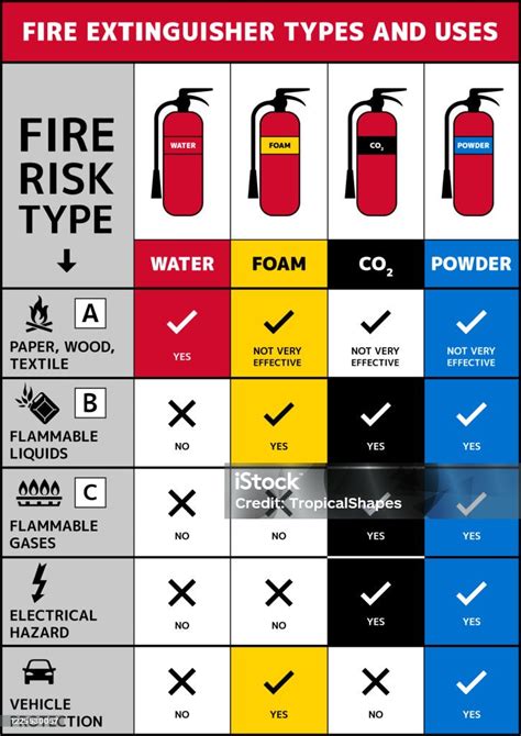 fire extinguisher types     water foam carbon dioxide