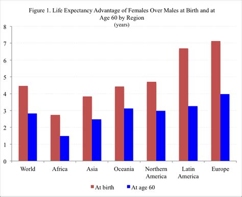 One Advantage Women Have Over Men They Live Longer Passblue