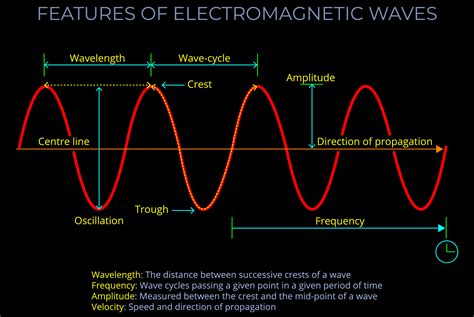 features  electromagnetic waves