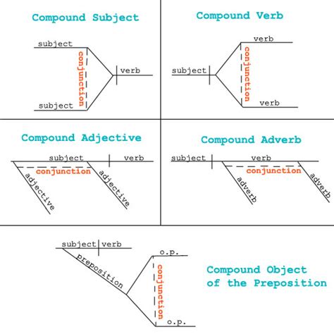 diagramming conjunctions