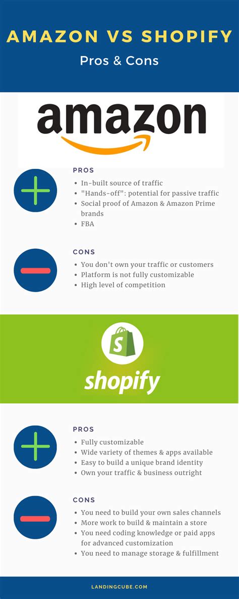 amazon  shopify   commerce platform     landingcube