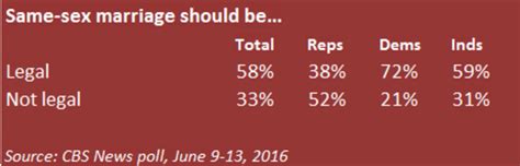 republicans out of step with americans on same sex marriage cbs news