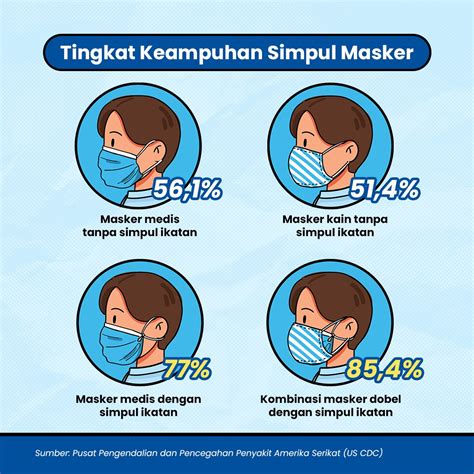 bagaimana  meningkatkan efektivitas masker