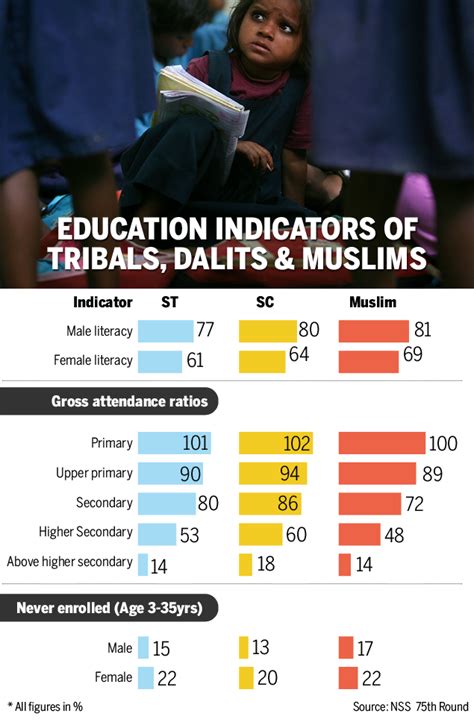 Literacy Rate For Muslims Worse Than Sc Sts India News