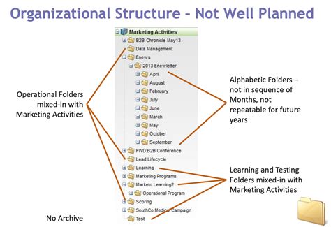 structure marketo folders  standardize naming conventions