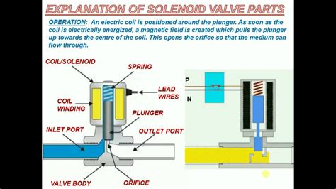 explanation  solenoid valve parts youtube