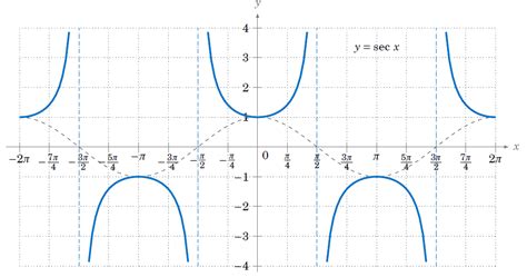 graphing  trigonometric functions opencurriculum