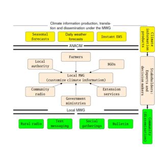 conceptual schematization   mwg model  scientific diagram