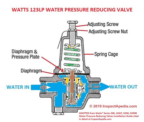 diagnose repair building water pressure regulators water pressure reducing valves