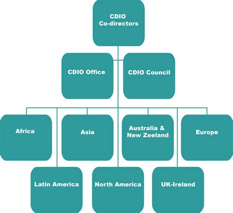 cdio organization worldwide cdio initiative