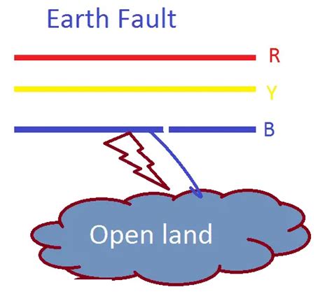 ground fault  earth fault electricalu