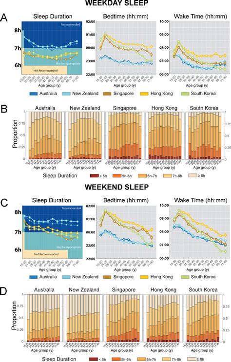 Large Scale Data From Wearables Reveal Regional Disparities In Sleep