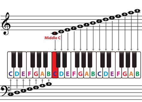 musical staff clefs   middle  note piano  theory