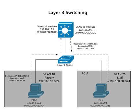 layer   layer  switches  comparison  network devices