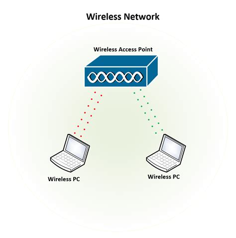 connect  wireless access point   wired network expert network consultant