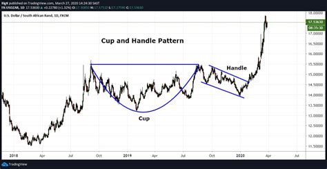 cup  handle chart pattern trading guide
