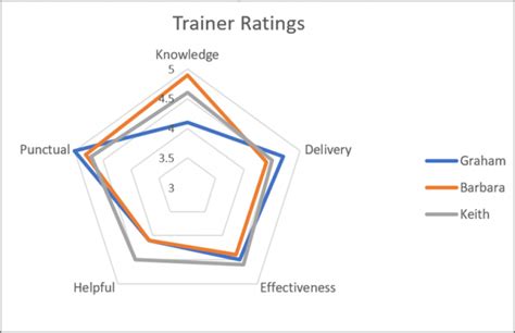 How To Create A Radar Chart In Excel Laptrinhx