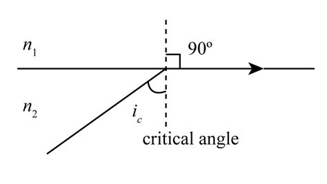 define critical angle   find formula   critical angle
