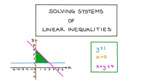Lesson Video Solving Systems Of Linear Inequalities Nagwa