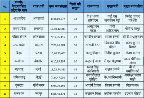 indian states  list  hindi