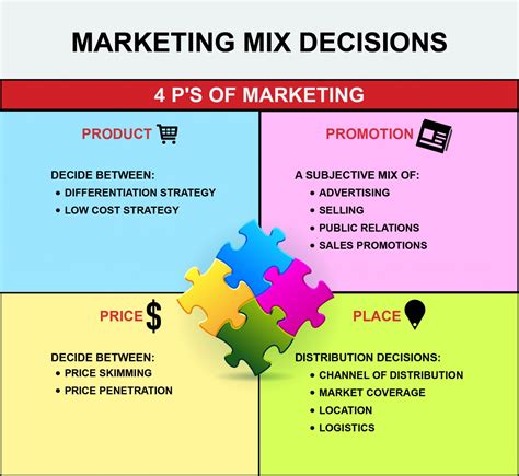 ps  ps  marketing mix components  target market