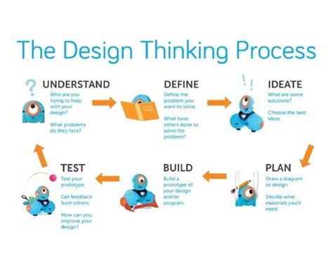 design thinking process google zoeken teaching coding teaching kids
