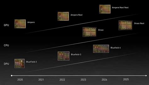 nvidia is building new arm cpus again nvidia grace for the data