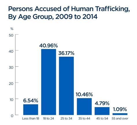 25 Of Canada’s Human Trafficking Victims Are Minors Statistics Canada