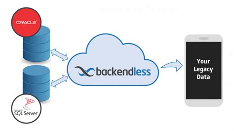 legacy data  mobile backendless backend   service platform