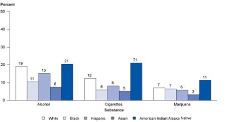 Status And Trends In The Education Of American Indians And Alaska