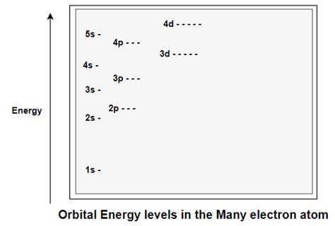energy  orbitals hydrogen atom multi electron atoms