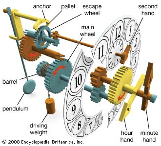 artthe diagram shows  main parts   weight driven clock  mechanical clock