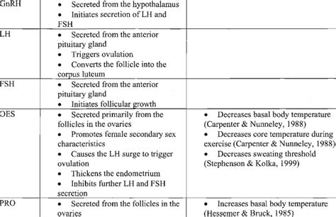 1 Functions Of The Female Sex Hormones Johnson 2008 And Their