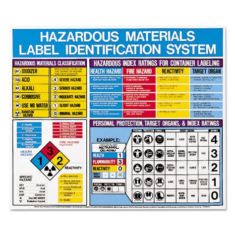 hazardous materials label identification system poster  labelmaster lmth